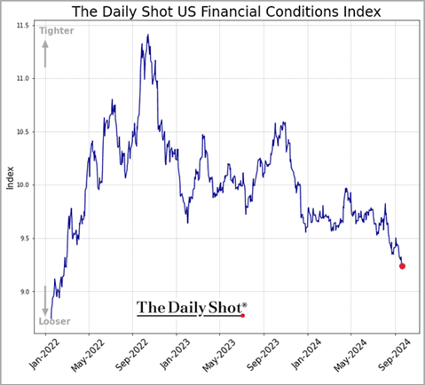 Daily Shot US Financial Conditions Index