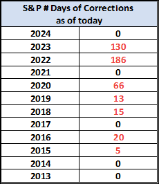 Days of Corrections as of Today