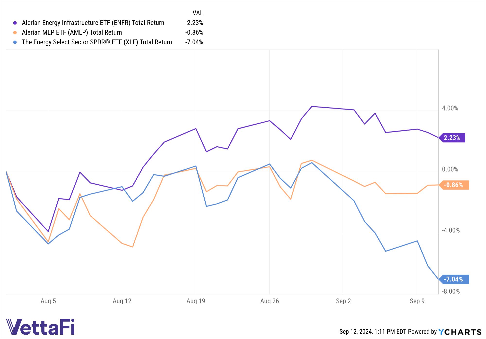 midstream performance as oil prices fall