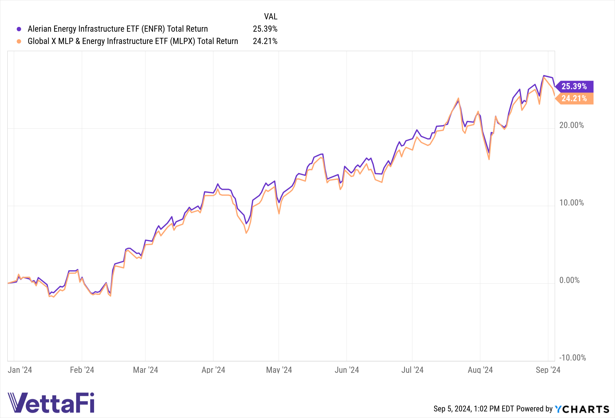 energy infrastructure ETFs performance