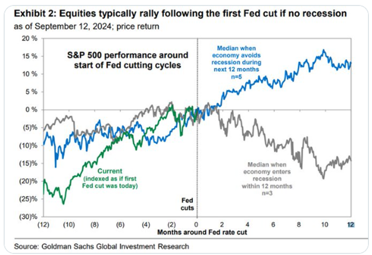 Equities typically rally after first Fed cut if no recession