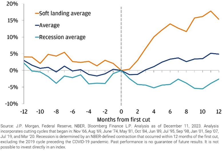 Stock performance during soft landing and during recession