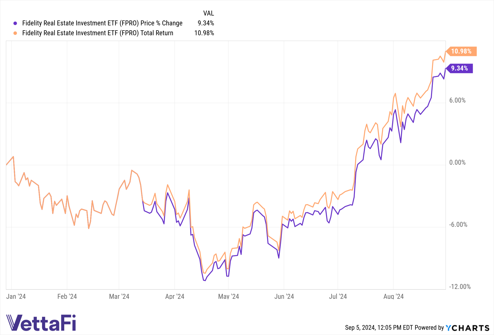 Total and price returns for FPRO YTD as of 08/31/24.