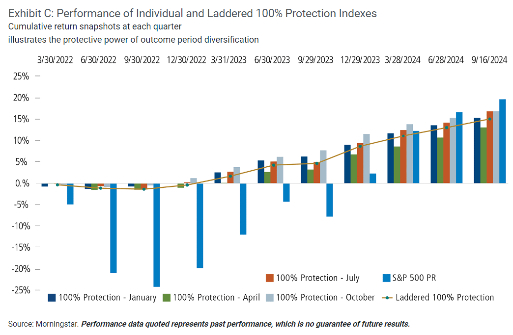 Individual Laddered Perf 100 Protection Indexes