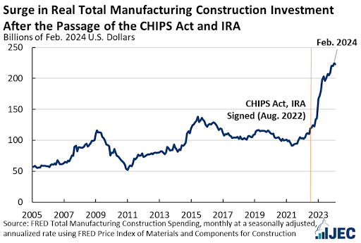 Manufacturing construction investment after the IRA and CHIPS Act passage in 2022