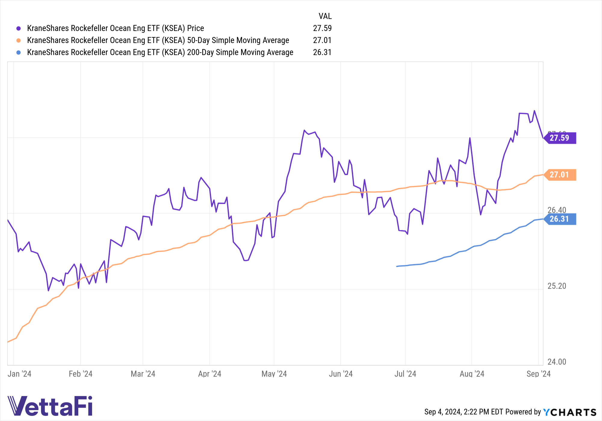 KSEA price returns and 50-day as well as 200-day SMAs as of 08/03/24.