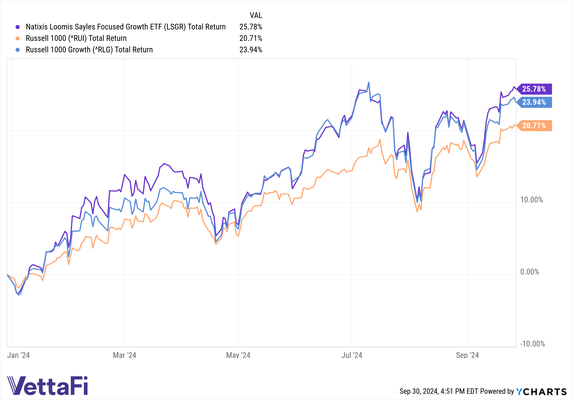 Chart of LSGR, the Russell 1000 Index, and the Russell 1000 Growth Index total returns YTD as of 09/27/24.