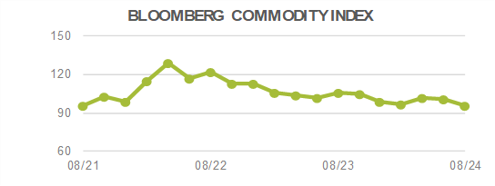 Bloomberg Commodity Index