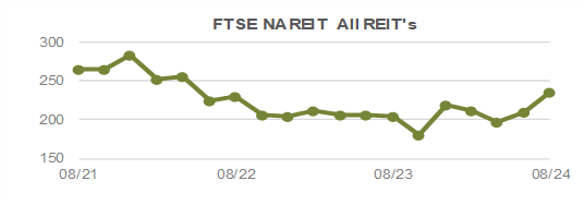 FTSE NAREIT