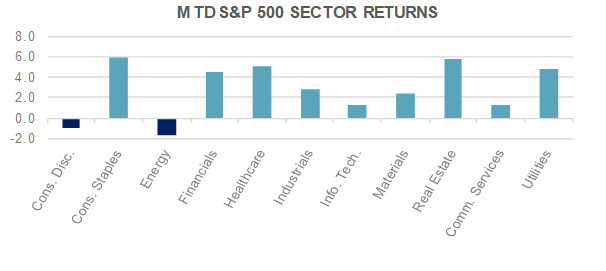 SP 500 Sector Returns