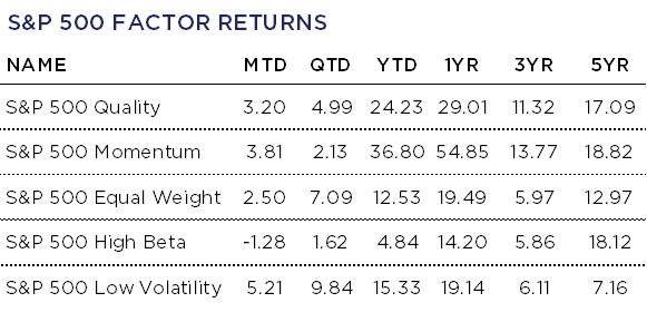 S&P 500 Factor Returns