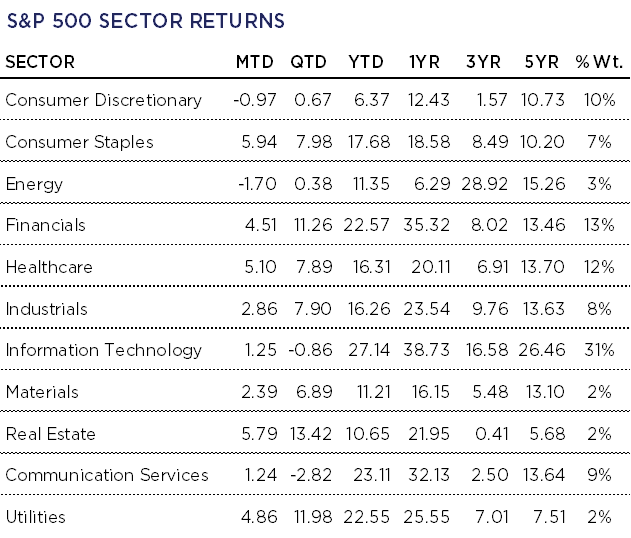 S&P 500 Sector Return