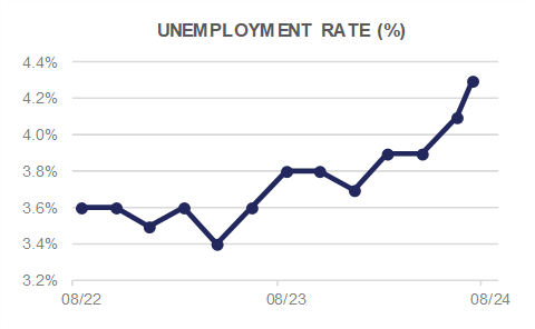 Unemployment rate