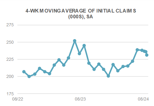 4-week moving average of initial claims