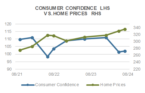 Consumer Confidence