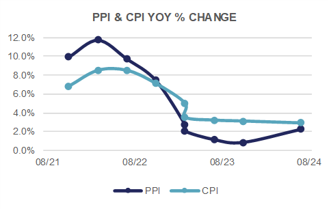 PPI and CPI YoY % Change