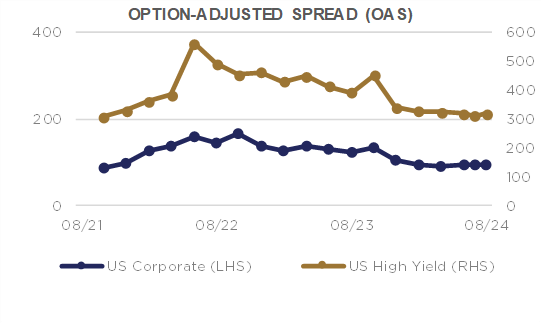Option-Adjusted Spread