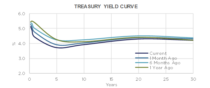 Treasury Yield Curve