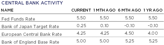 Central Bank Activity