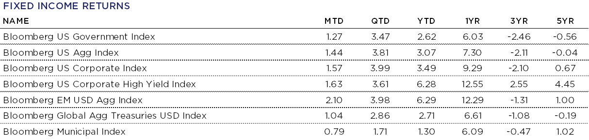 Fixed Income Returns