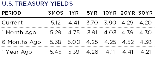 US Treasury Yields