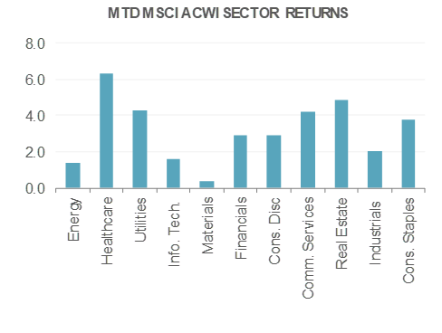 MTD S&P 500 Sector Return