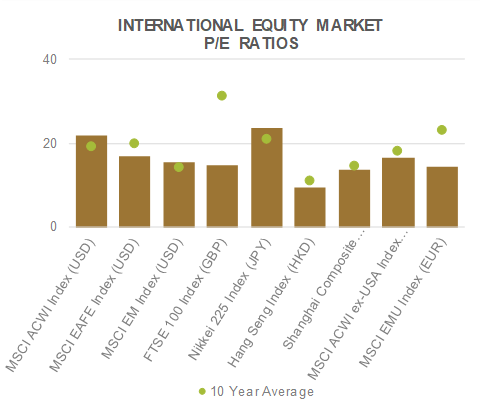 International Equity Market PE Ratios
