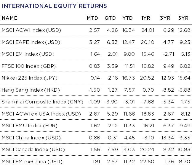 International Equity Returns