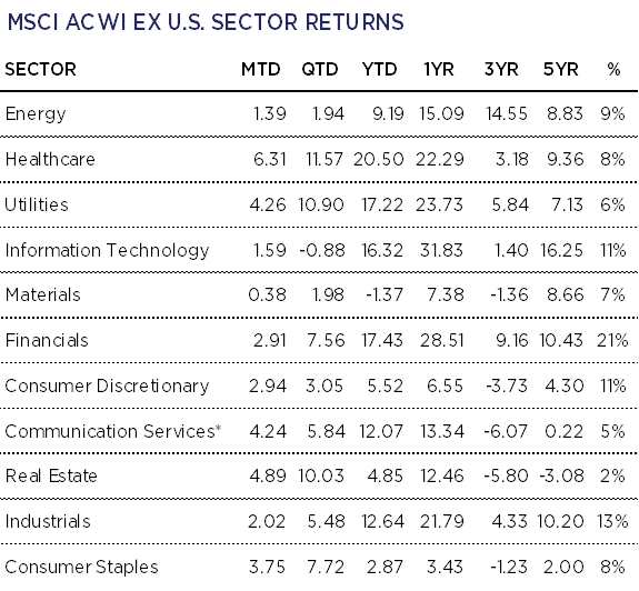 MSCI ACWI Ex US Sector Returns