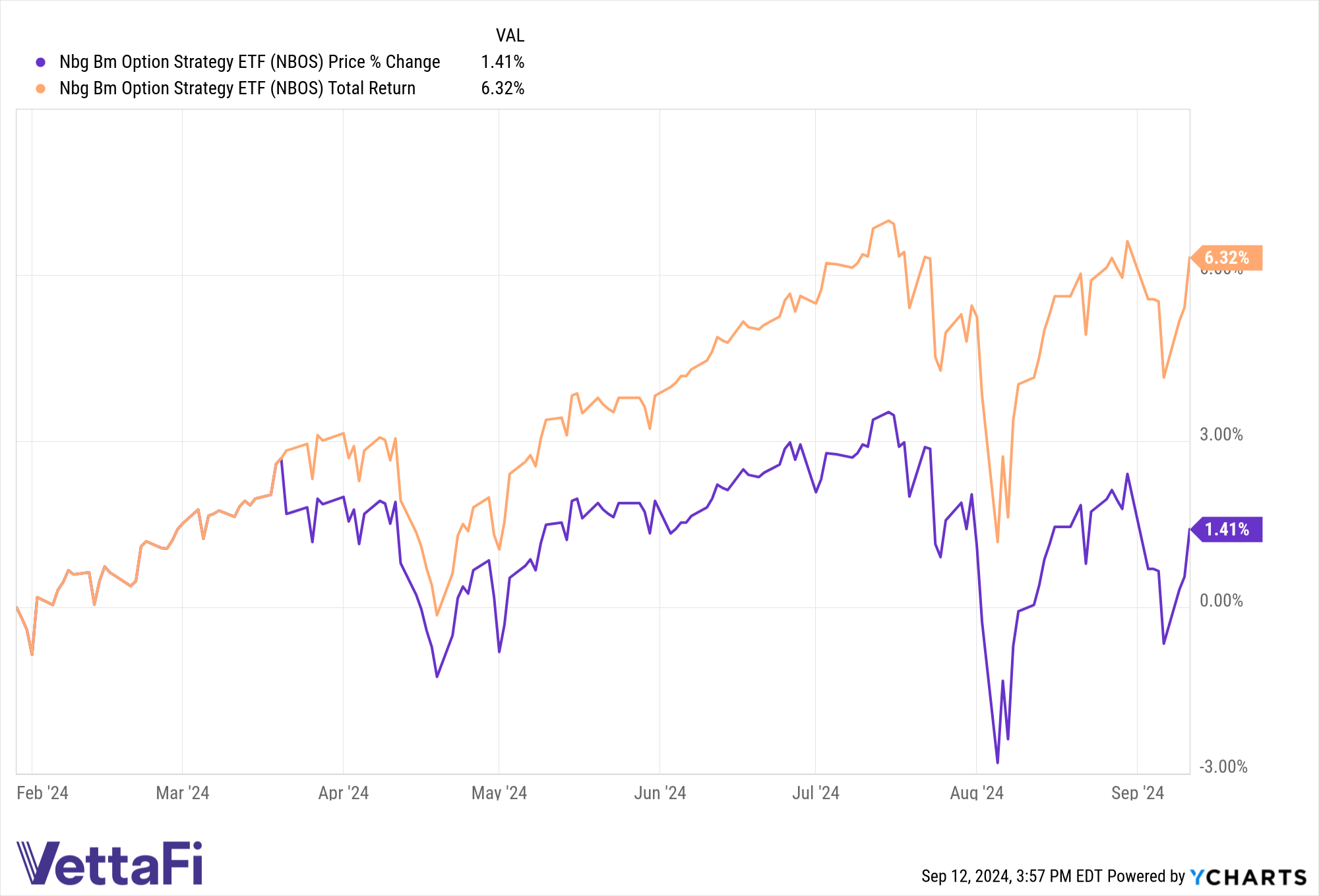 Price and total returns chart for NBOS YTD as of 09/22/24.