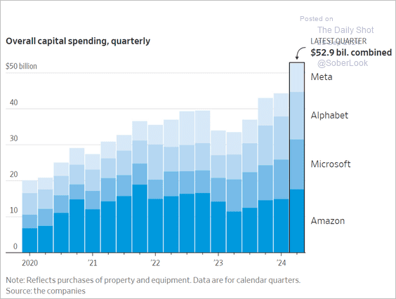 Overall quarterly capital spending