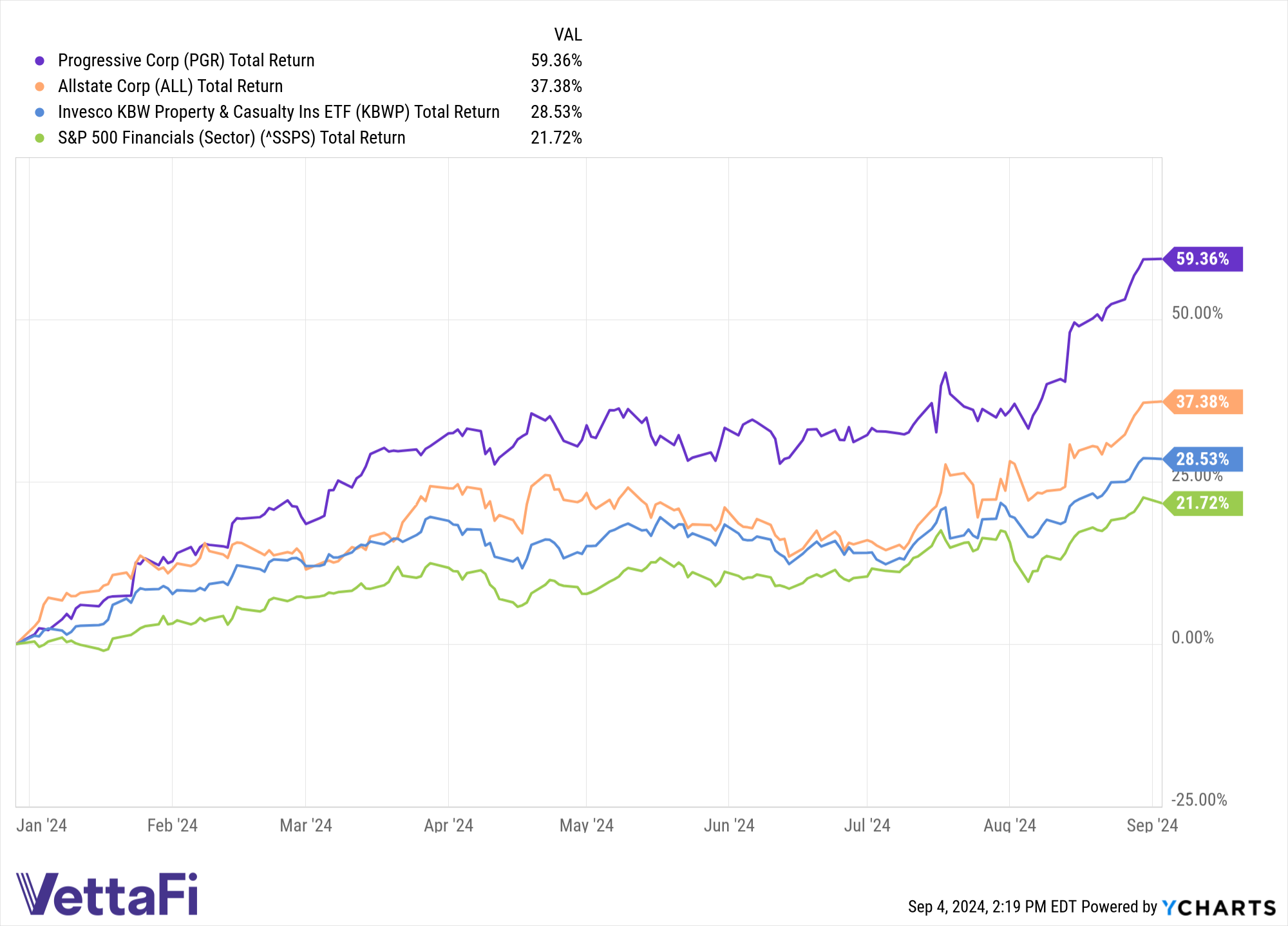 Invesco’s property and casualty insurance ETF performance