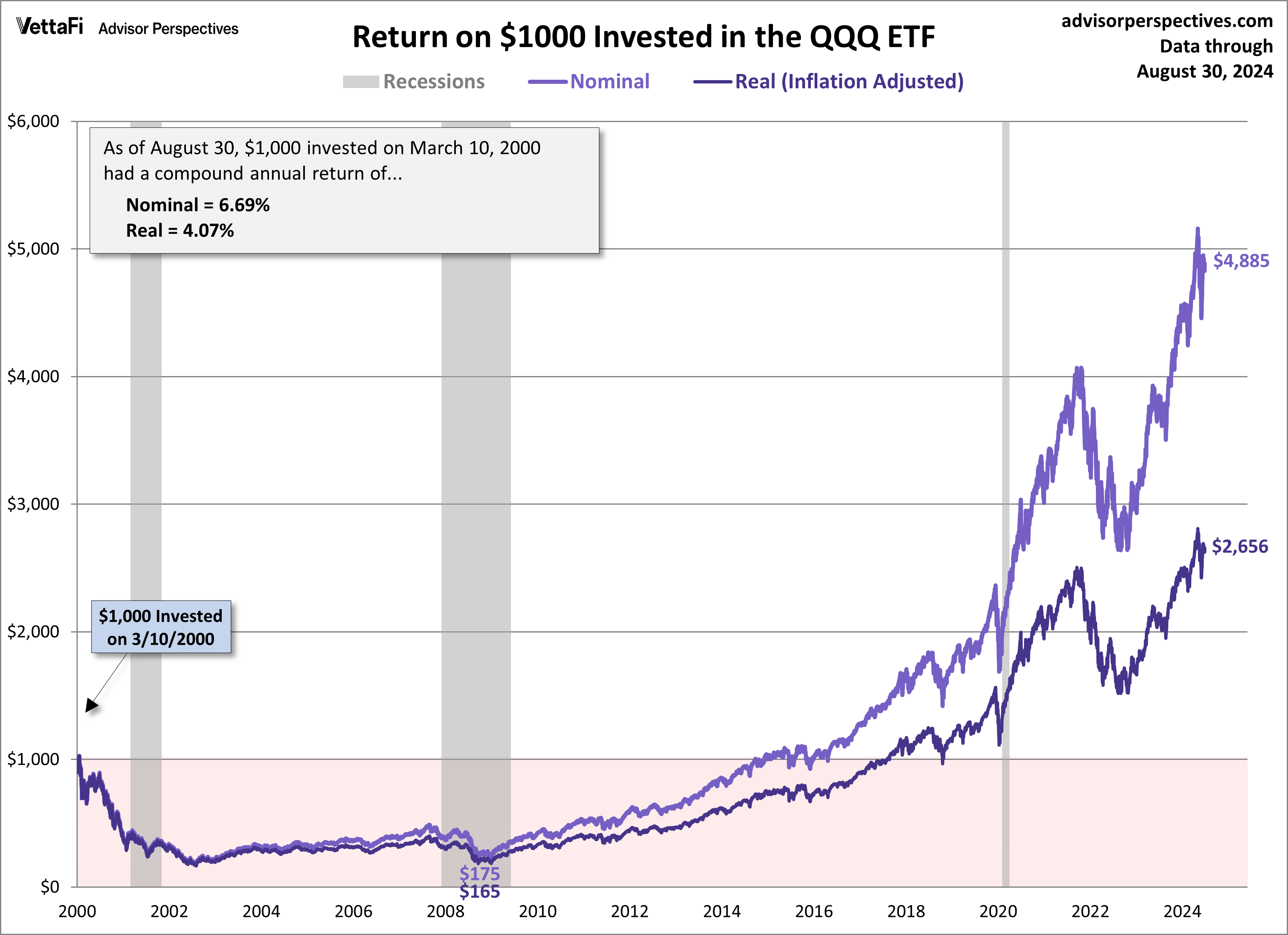 QQQ ETF Since 2000 Peak