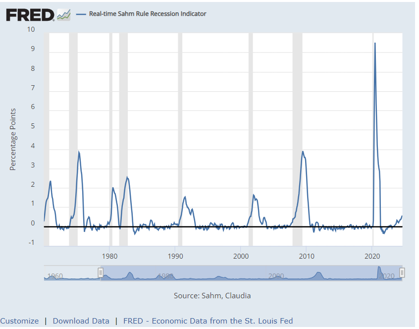 Real Time Sahm Rule Indicator