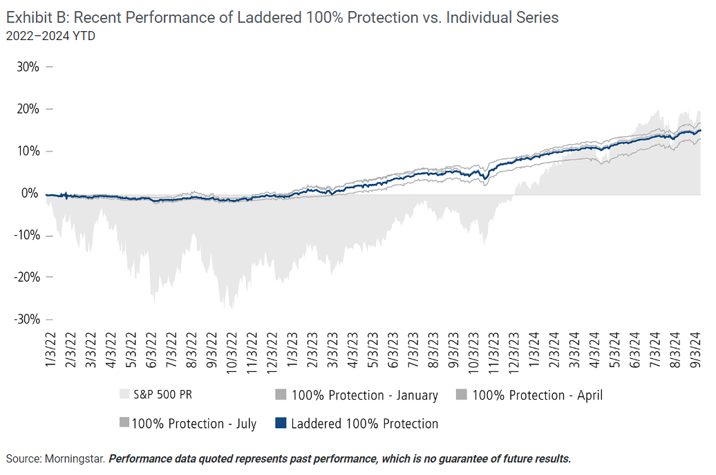Recent Performance of Laddered 100% Protection vs. Individual Series