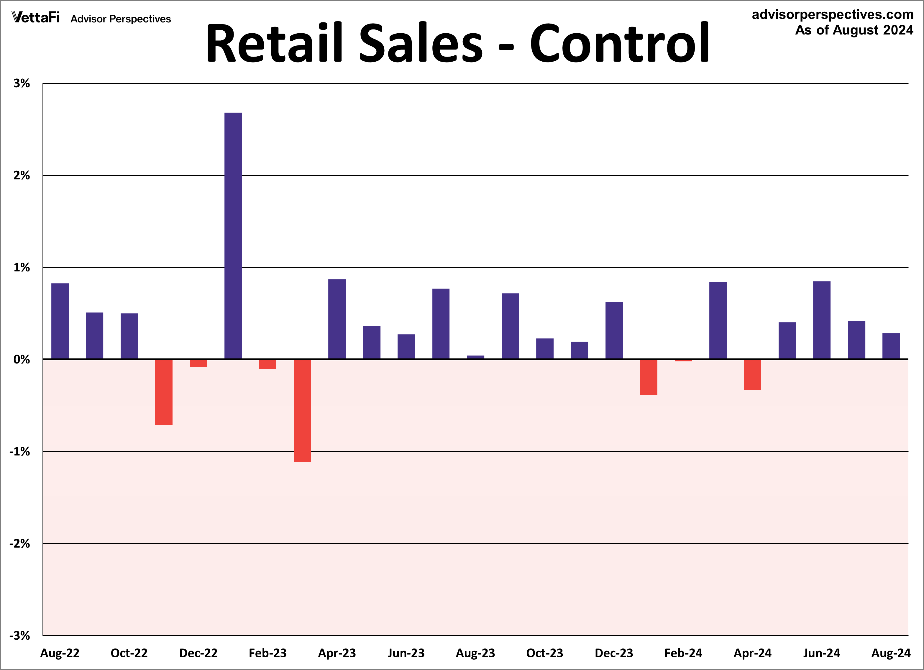REtail Sales Control MoM 2 Years
