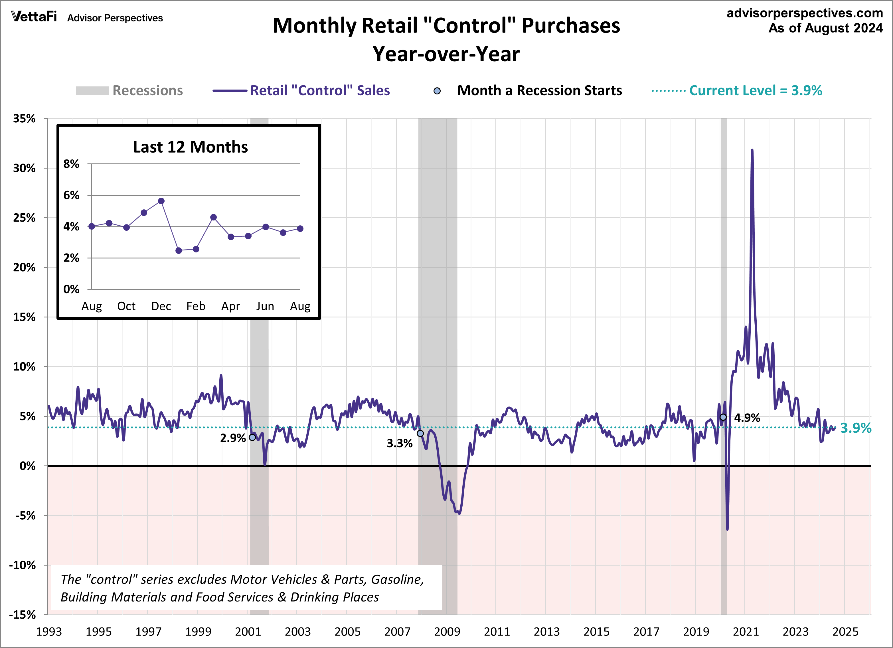 Retail Sales Control YoY