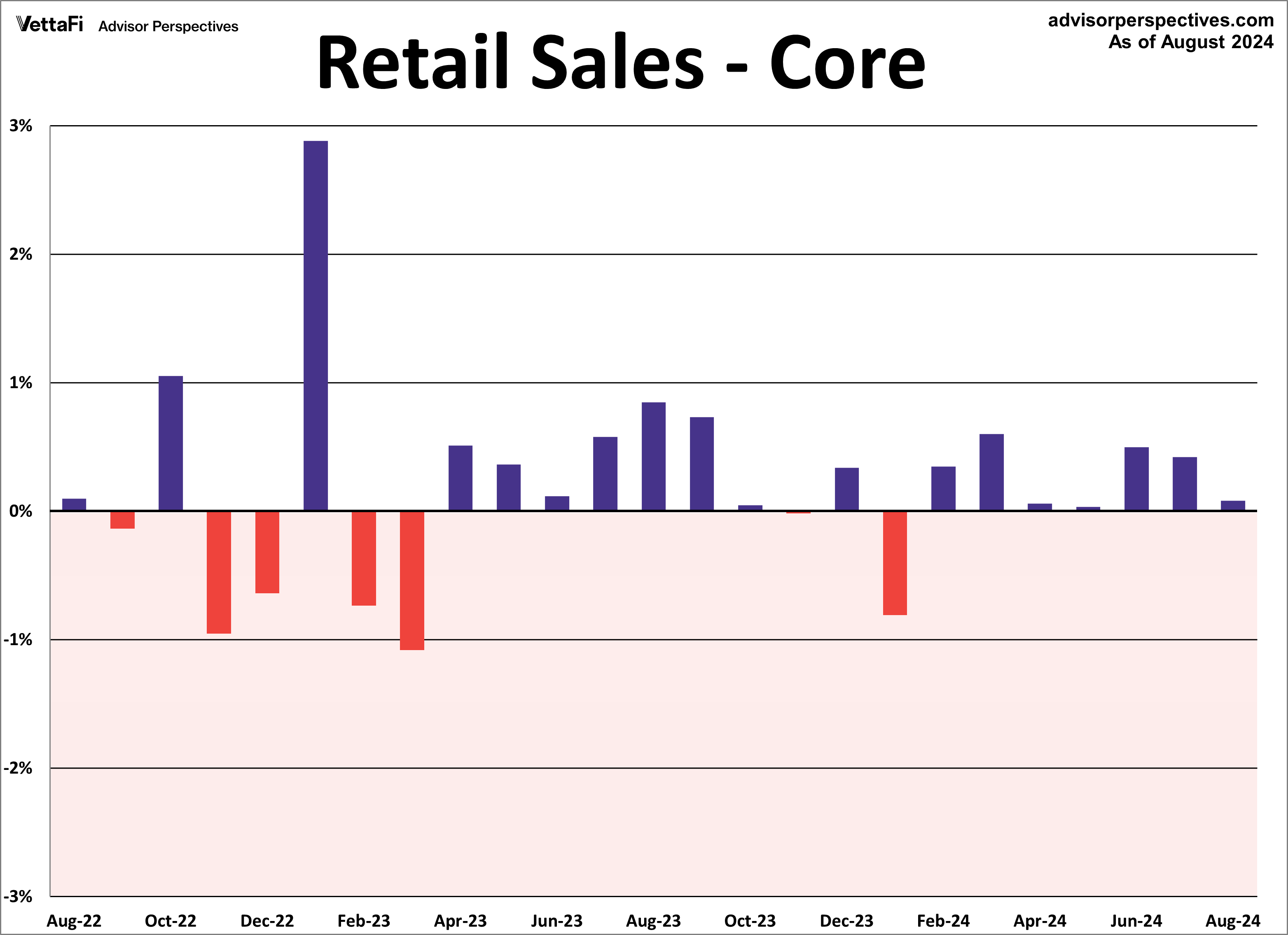 Retail Sales Core MoM 2 years
