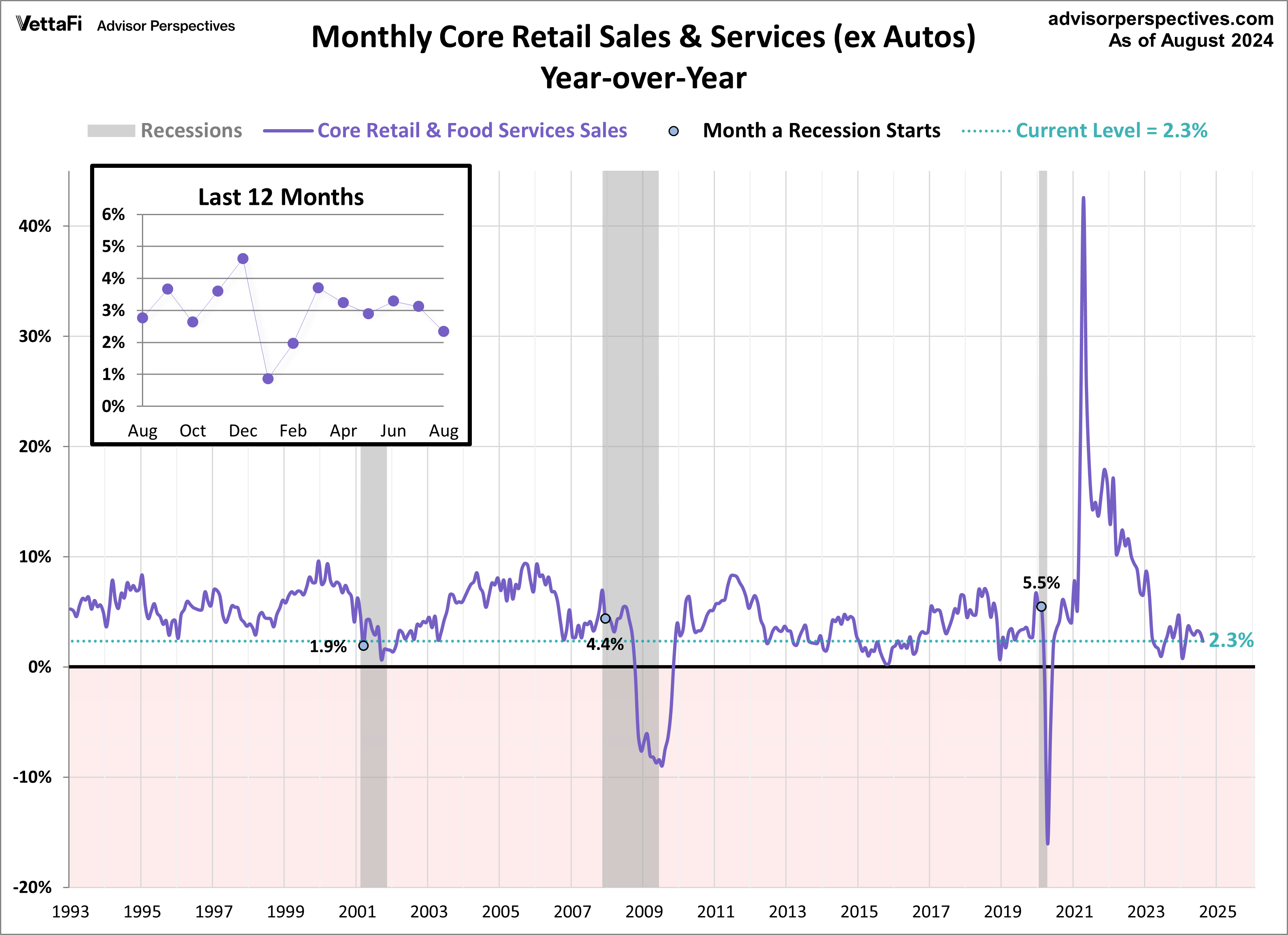 Retail Sales Core YoY