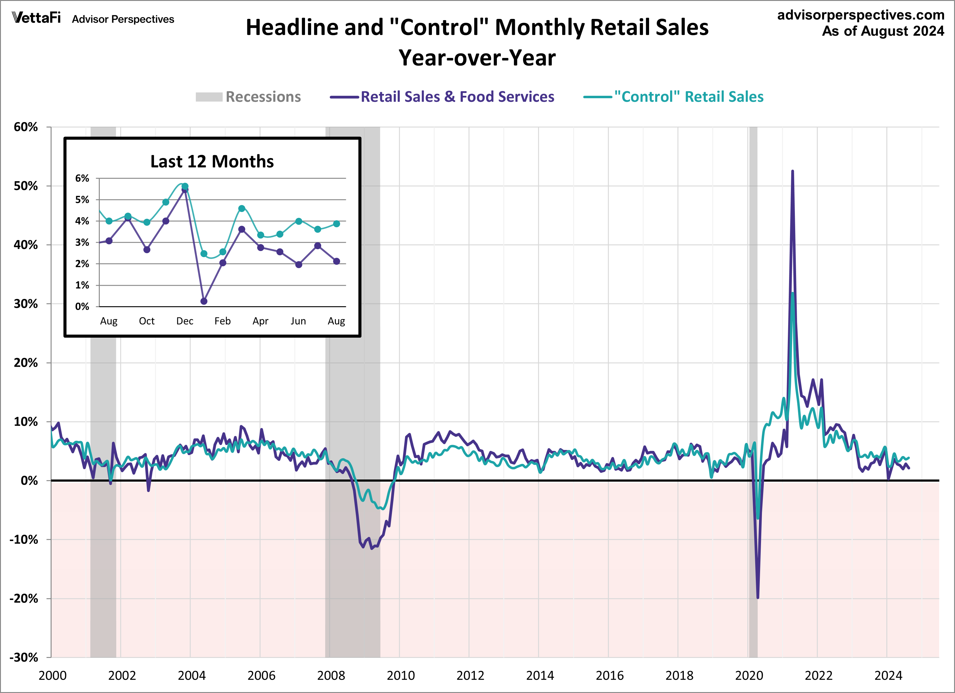 Retail Sales Headline and Control YoY