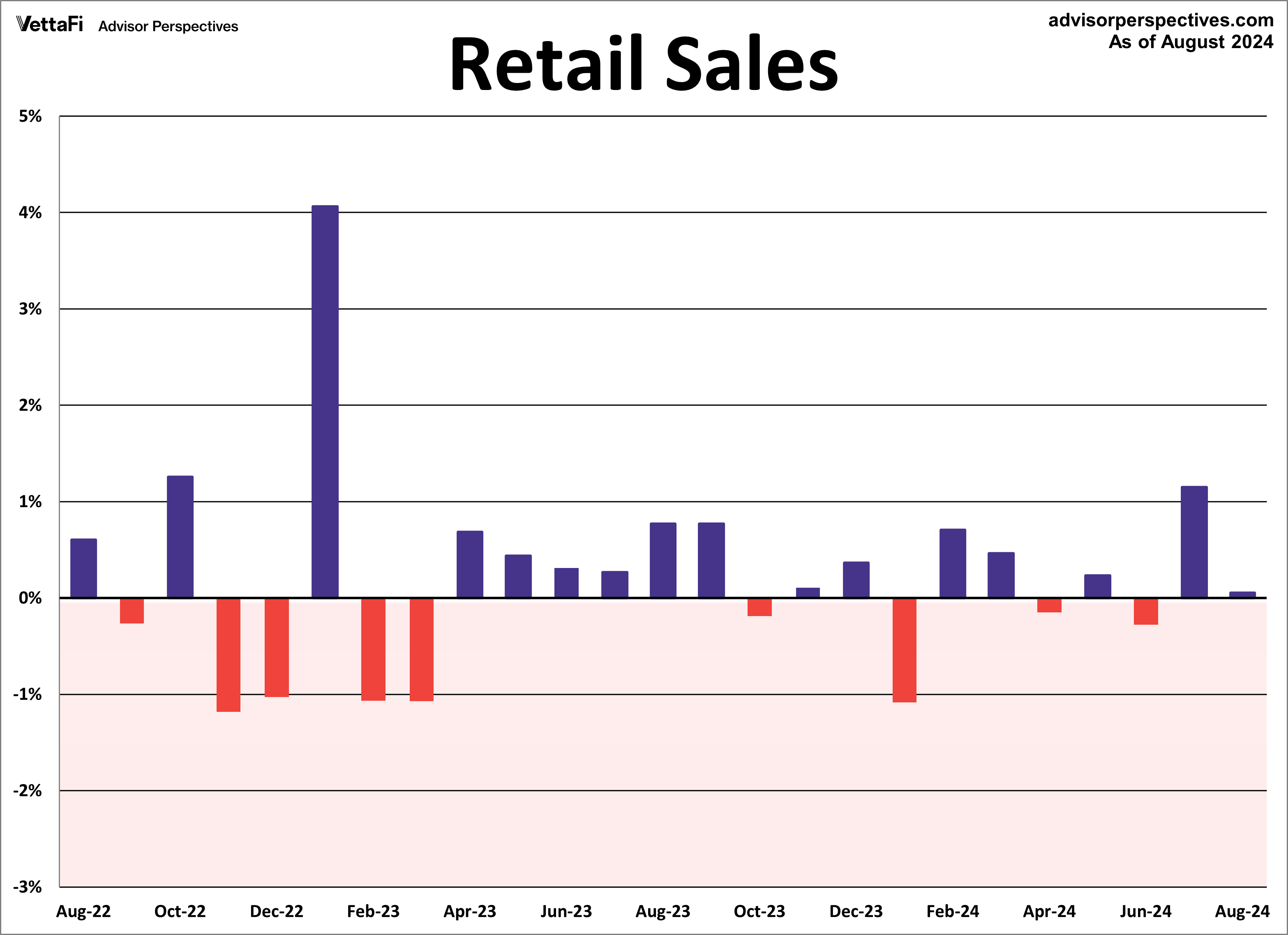 Retail Sales MoM 2 years