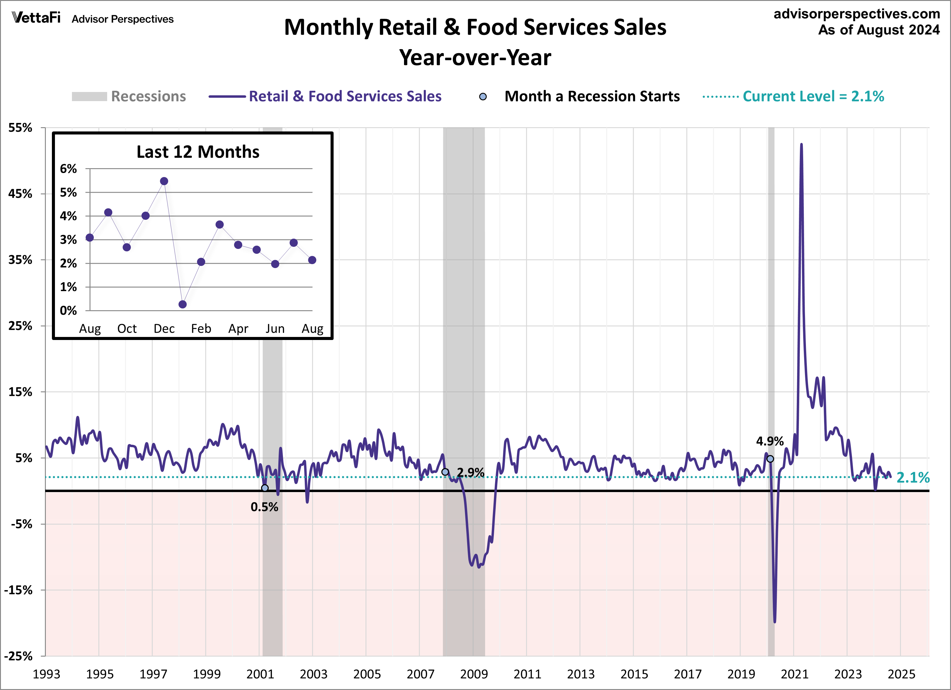 Retail Sales YoY