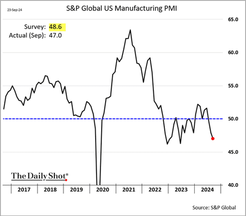SP Global US Manufacturing PMI