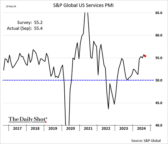 SP Global US Services PMI