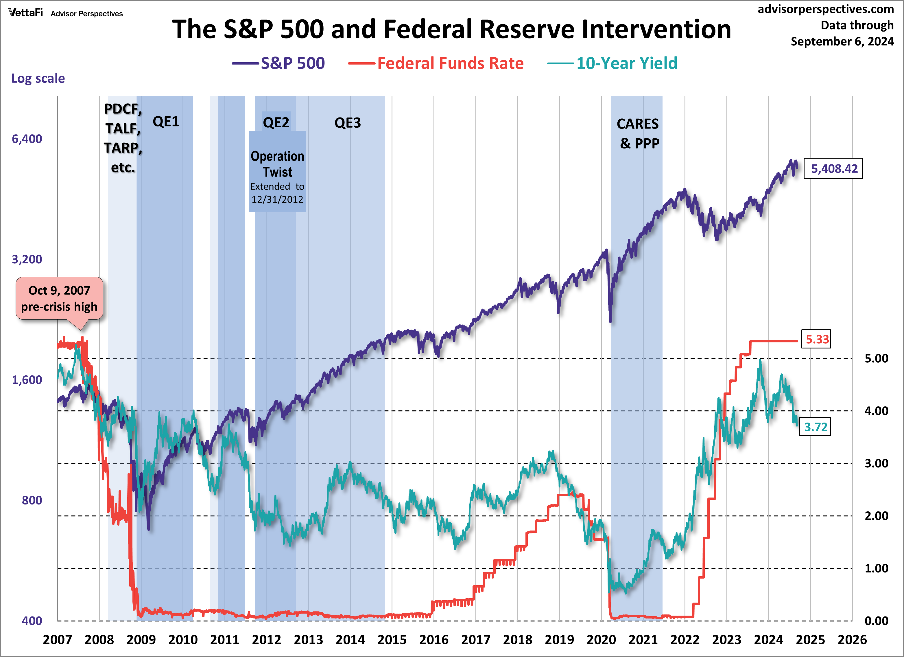 SPX 10-Yr Yield and Fed Intervention