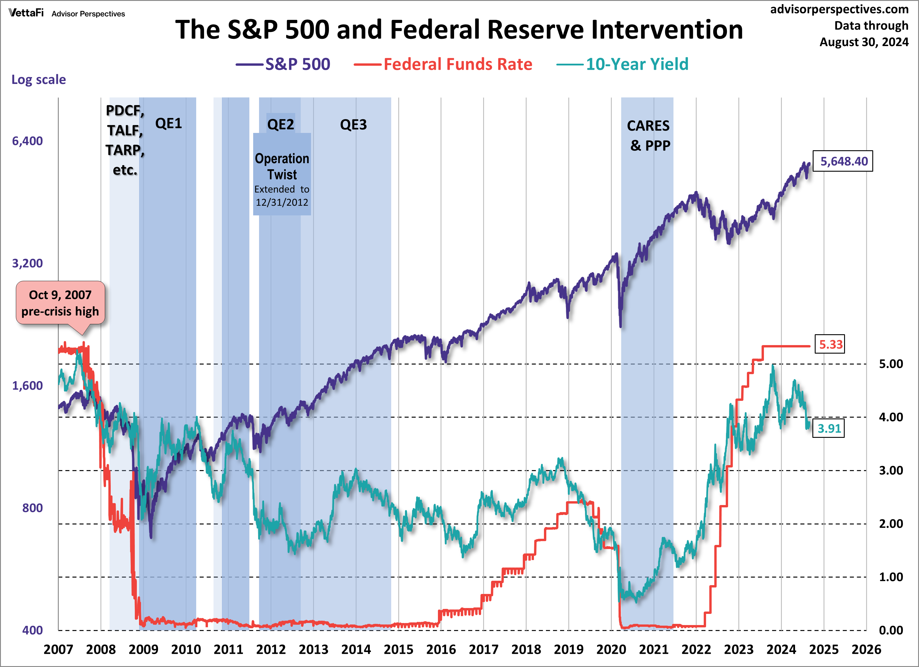 SPX 10-Yr Yield and Fed Intervention