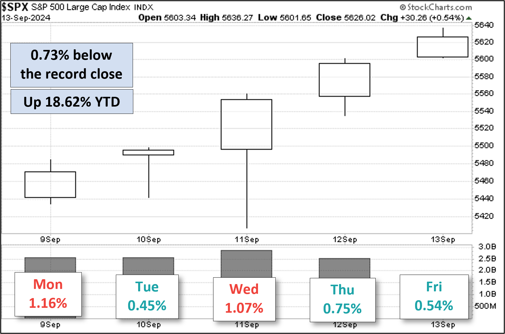 SPX - 5 - Day