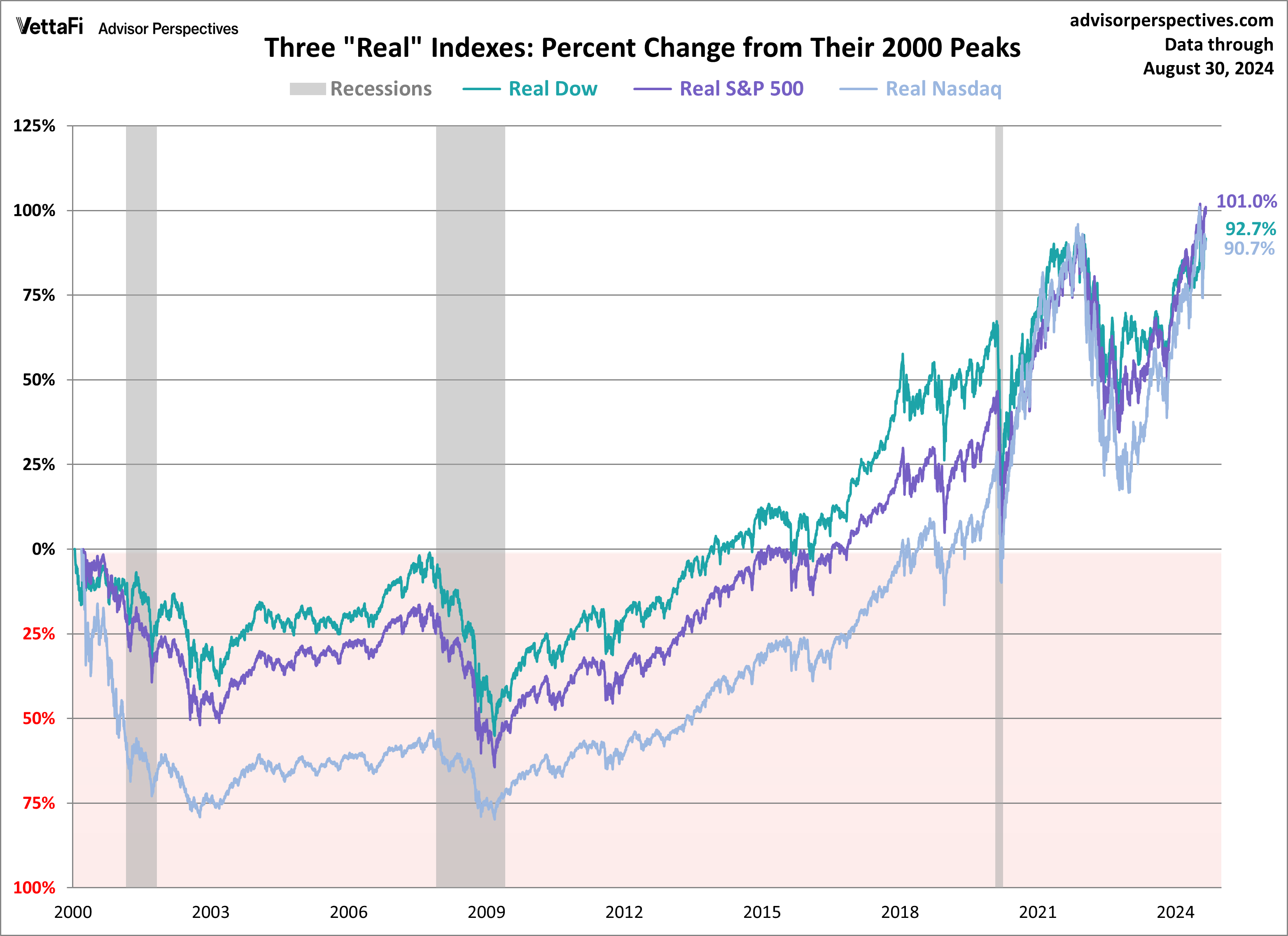 SPX Dow Nasdaq since 2000 - Real