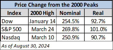 SPX Dow Nasdaq since 2000