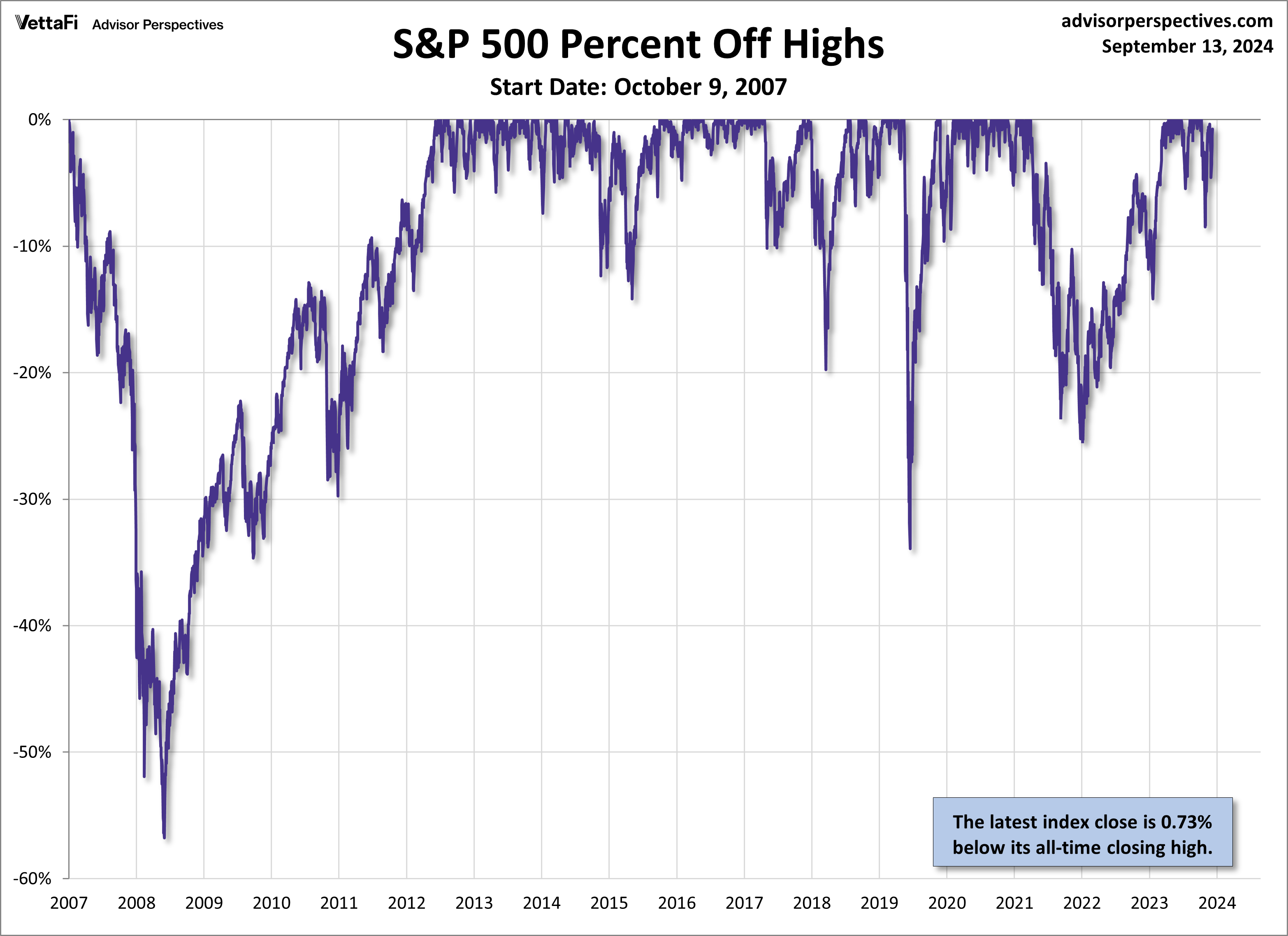 SPX Drawdowns since Oct. 9 2007